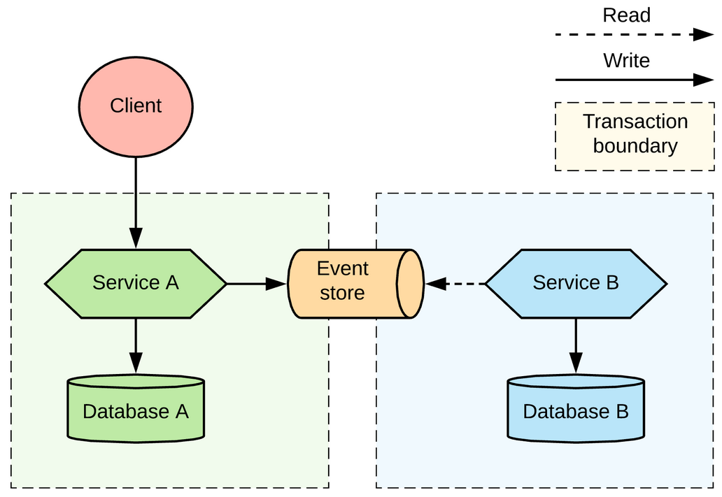 Event Sourcing and Serverless Architecture (Photo Credit: Medium)
