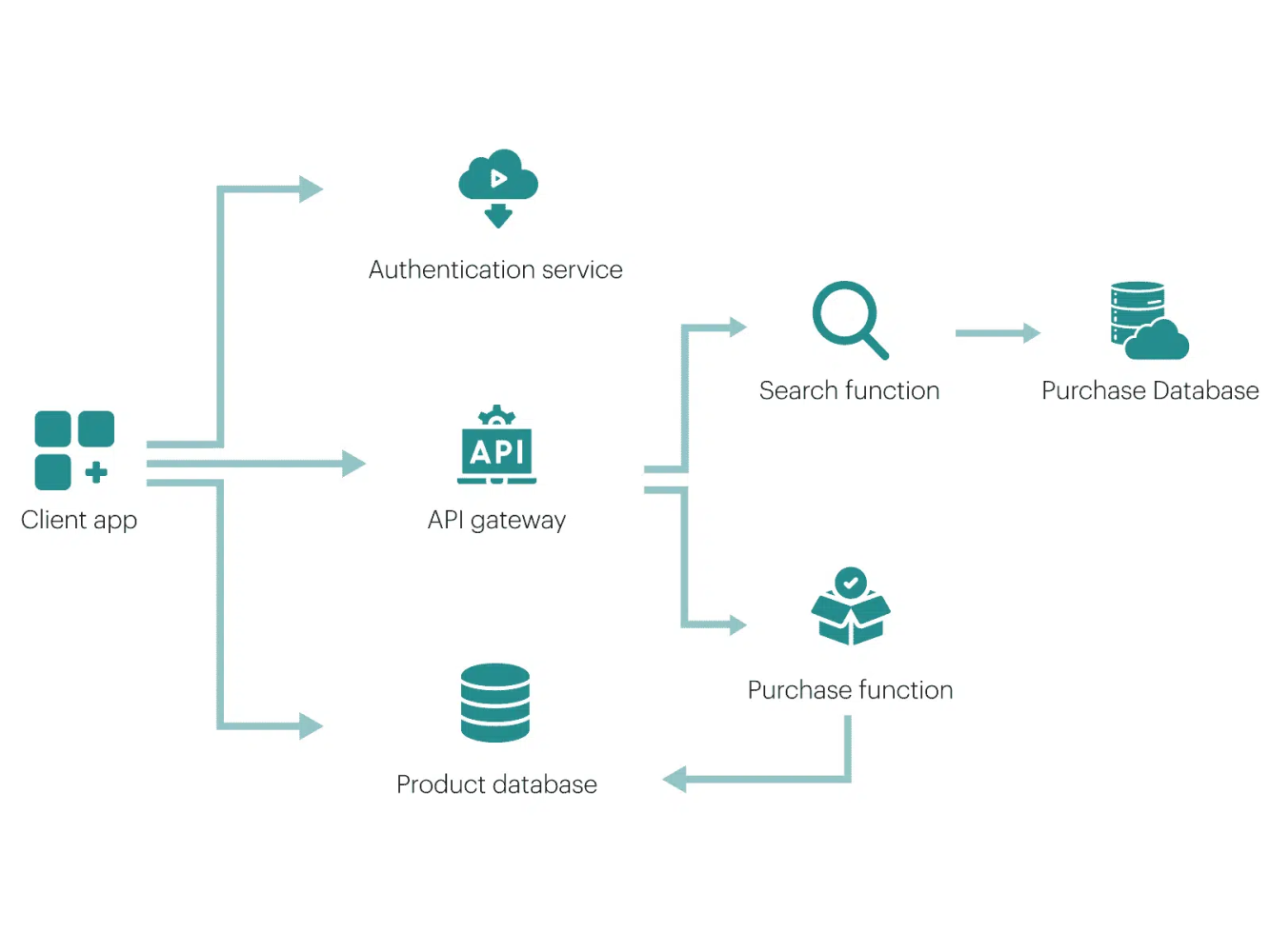 Serverless Architecture (Photo Credit: Markovate)