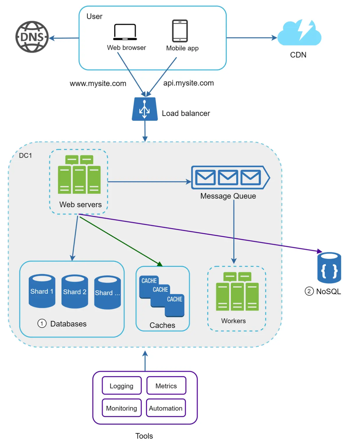 Important Techniques & Components for Scalable System (Photo Credit: ByteByteGo)