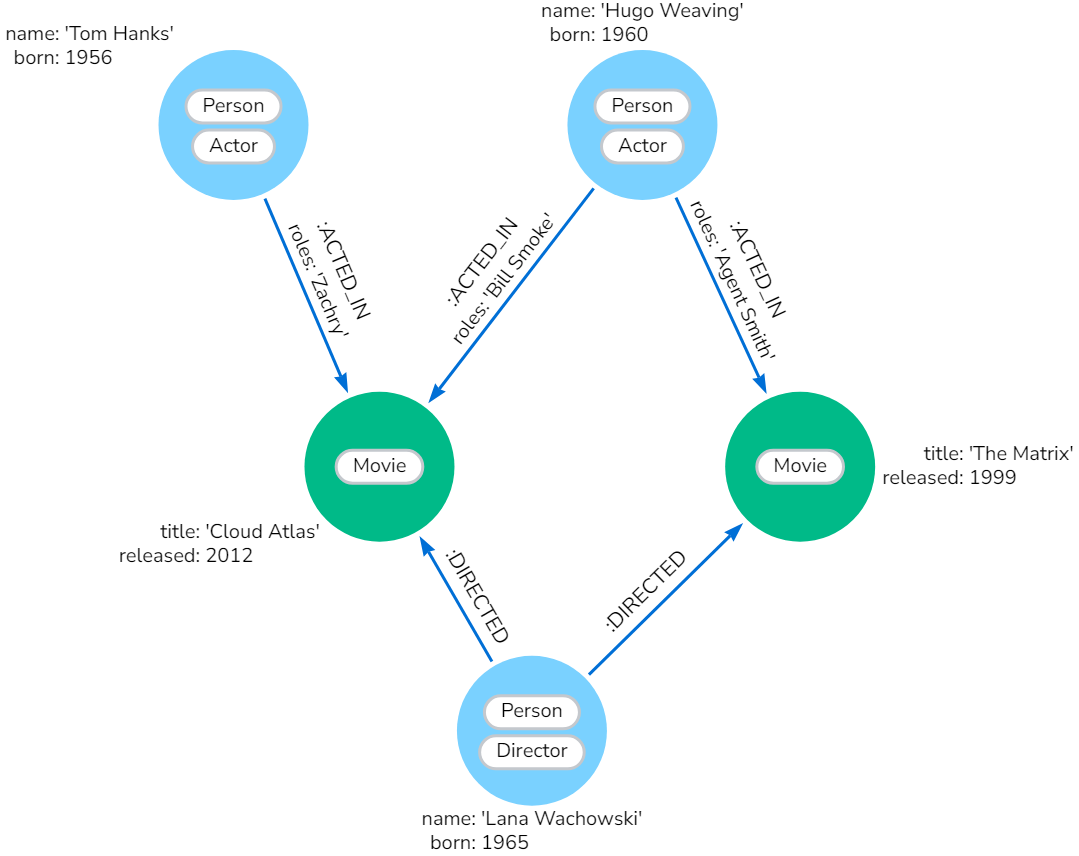 Graph database modeling (Photo Credit: Google)