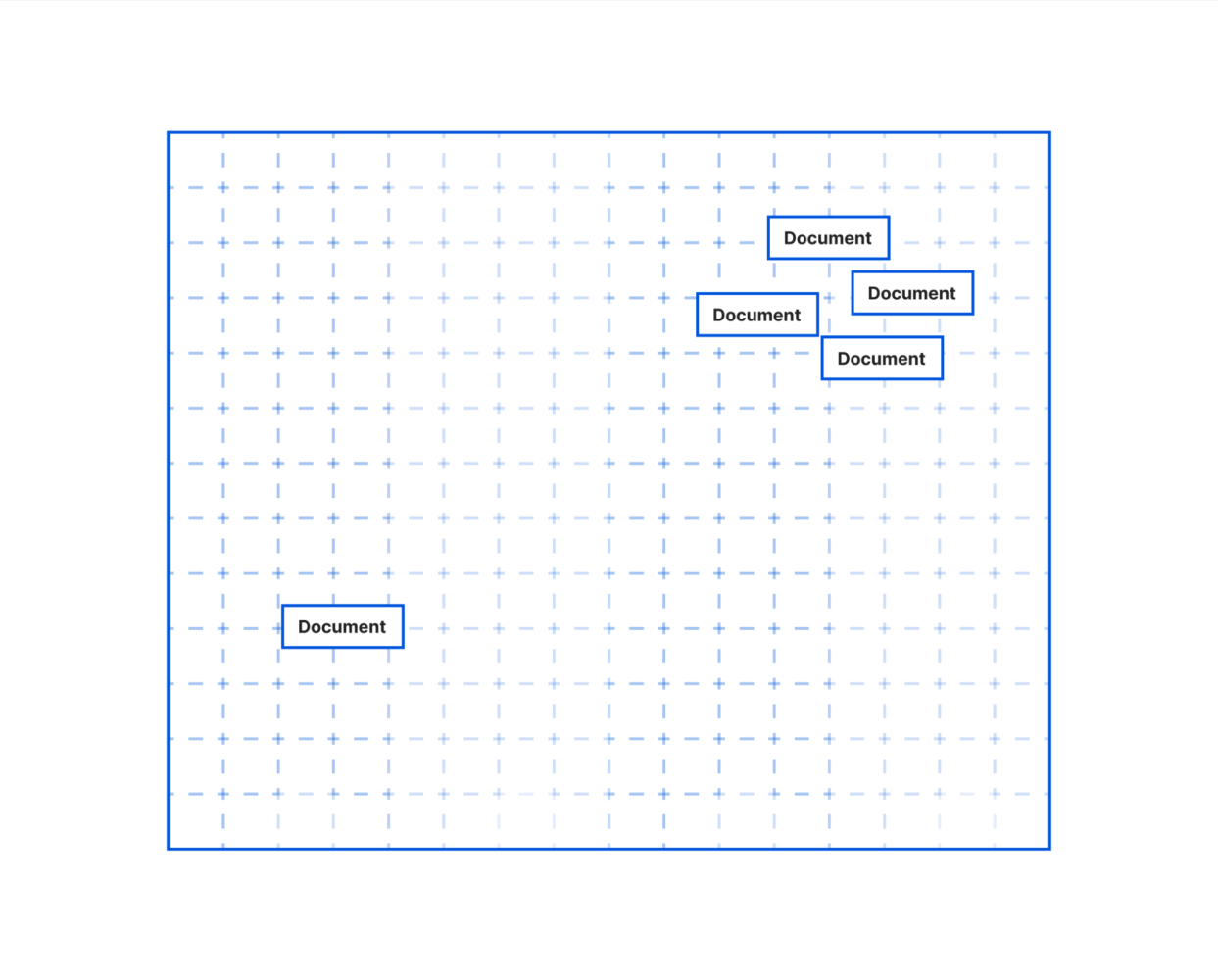 In this simple vector database, the documents in the upper right are likely similar to each other