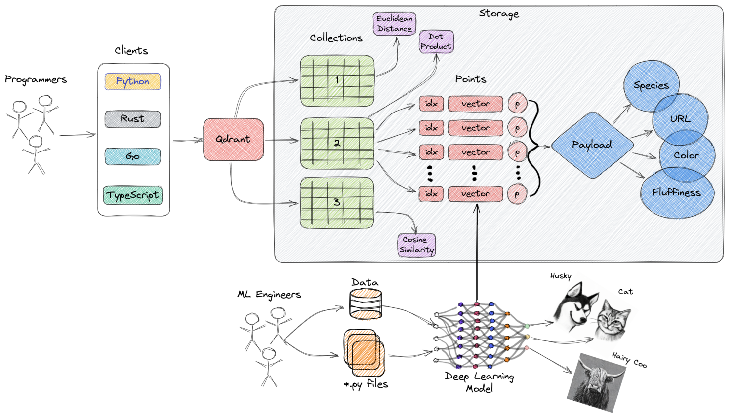 High-level Architecture of Qdrant