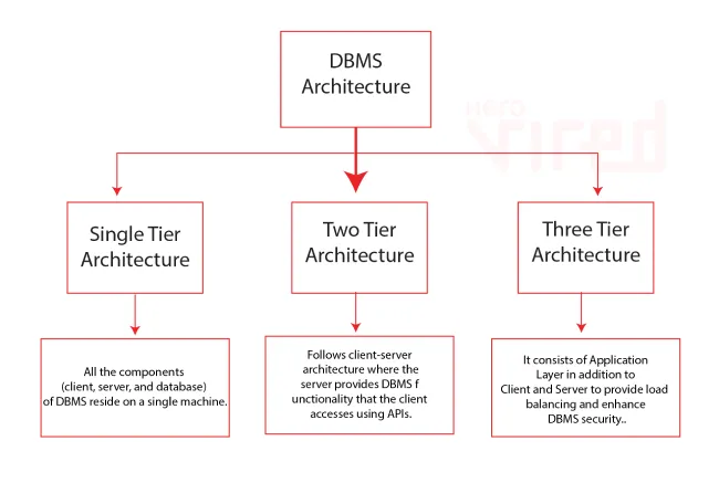 DBMS Architecture Types