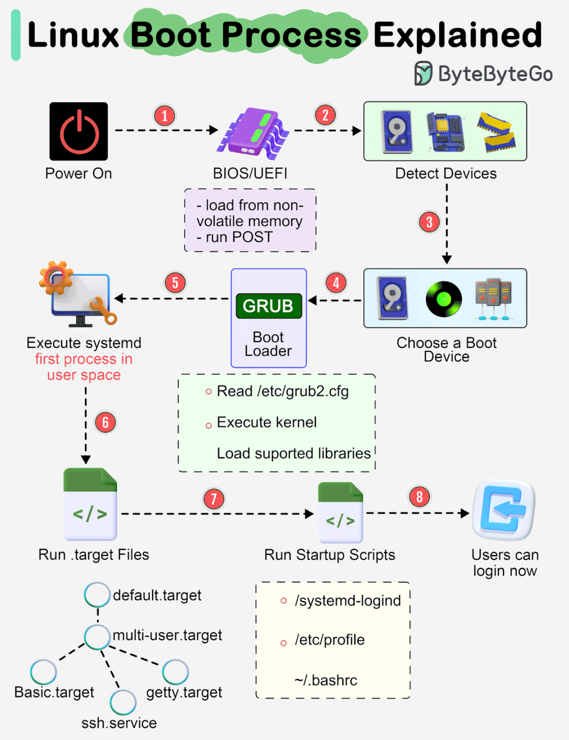 Linux Boot Process (Photo Credit: ByteByteGo)