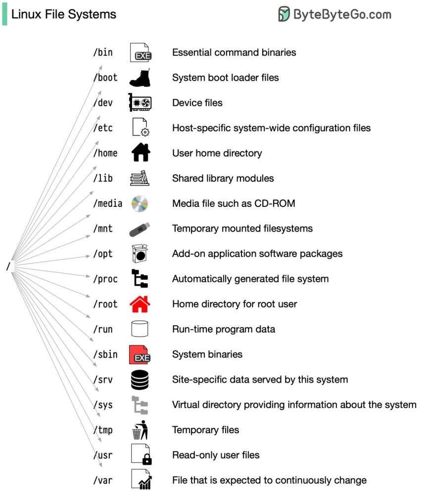 Linux File System (Photo Credit: ByteByteGo)