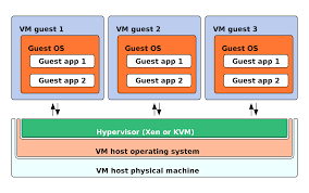 VM Structure (Photo Credit: SUSE)