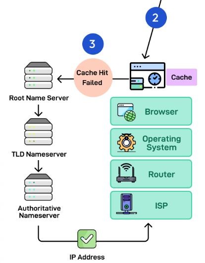 DNS-2 (Photo Credit: ByteByteGo)