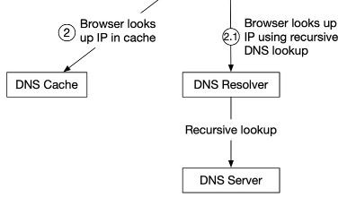 DNS-1 (Photo Credit: ByteByteGo)