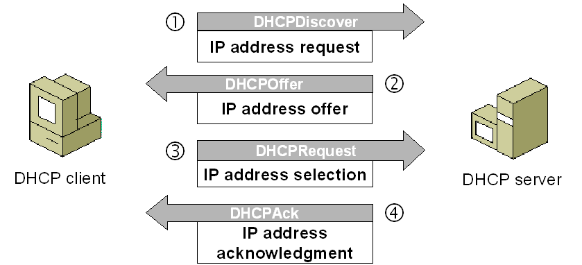 DHCP (Photo Credit: computernetworkingnotes)