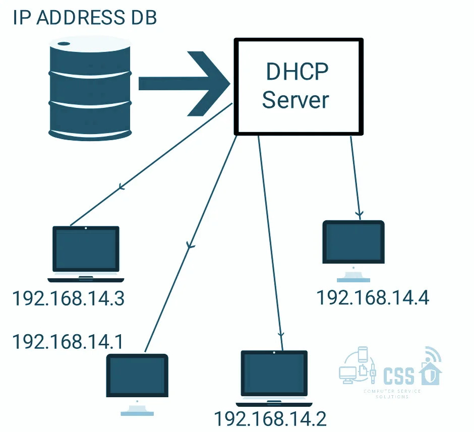 DHCP (Photo Credit: digibrandbox)