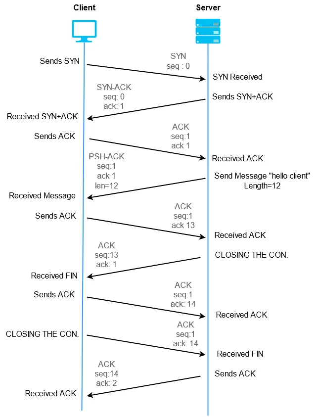 TCP Handshaking (Photo Credit: Medium)