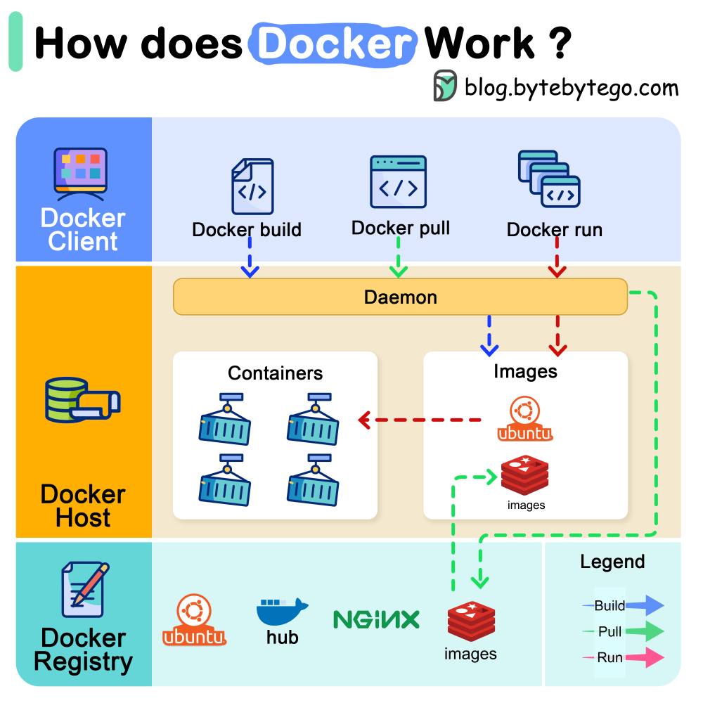 Docker Working Mechanism (Photo Credit: ByteByteGo)
