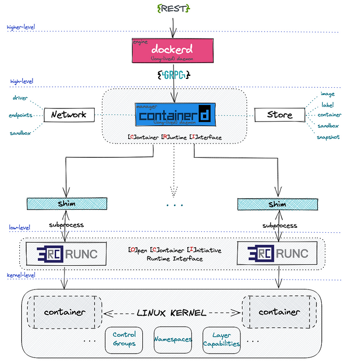 Docker LLD (Photo Credit: Google)