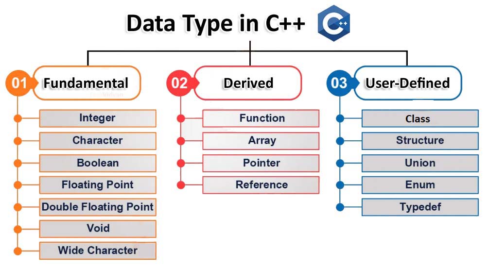 C++ Data Types (Photo Credit: Sitesbay)