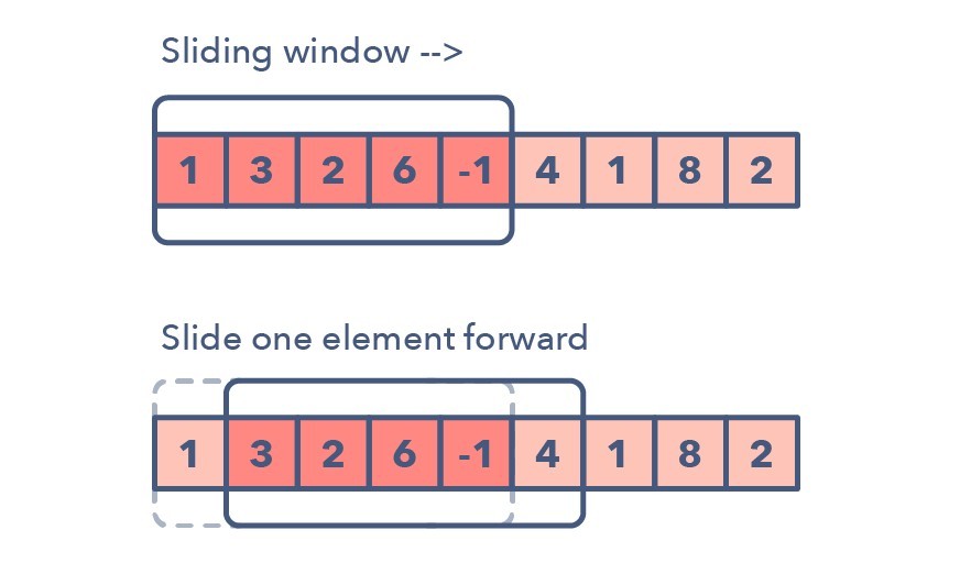 Sliding Window Technique (Photo Credit: Towards Dev)