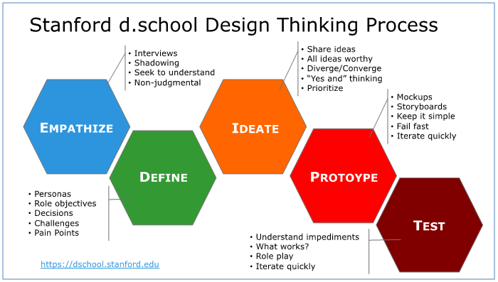 Framework of Innovation and Design Thinking (Photo Credit: theagileelephant)