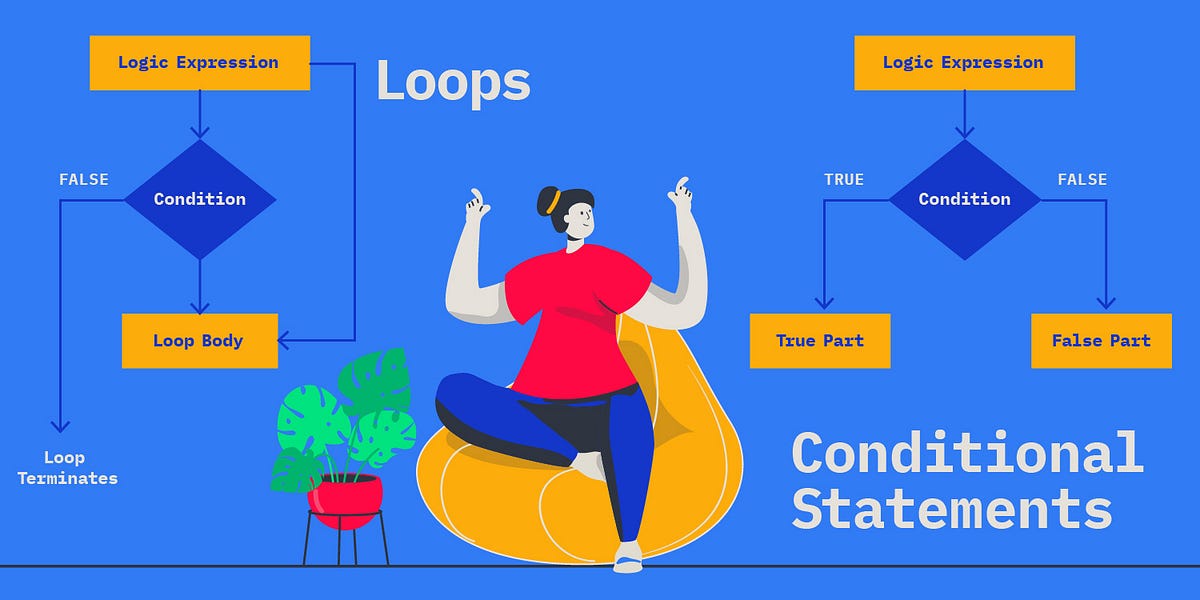 C++ Condition & Loop (Photo Credit: Medium)