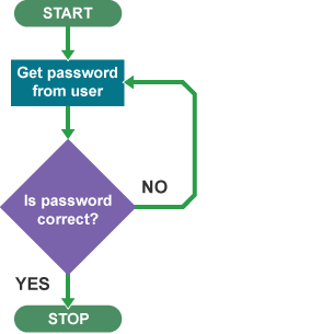 C++ Loop (Photo Credit: BBC)