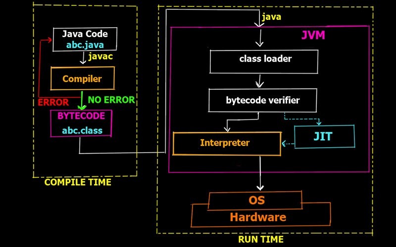 Java Program Execution Process (Photo Credit: javaTpoint)