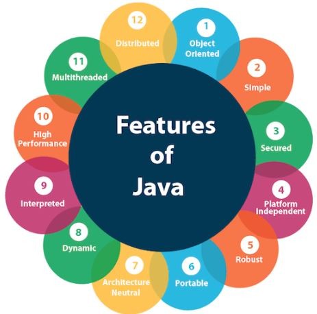 Java Features (Photo Credit: javaTpoint)