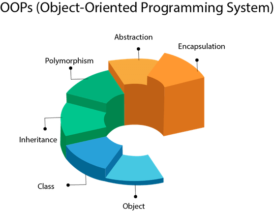 Java Object Oriented Programming (Photo Credit: javaTpoint)