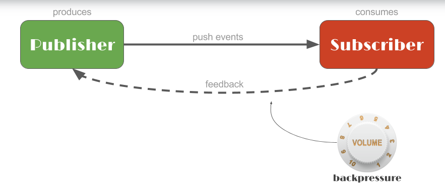 Backpressure Controlling (Photo Credit: Project Reactor)