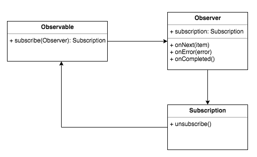 Observable Design Pattern
