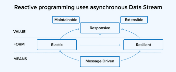 Source: Reactive Manifesto