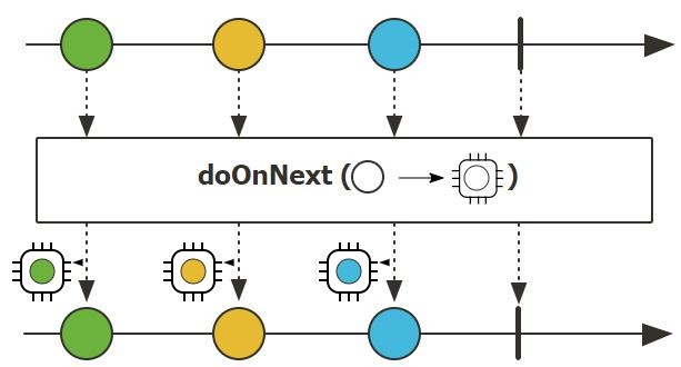 Marble diagram of doOnNext (Photo Credit: Project Reactor)