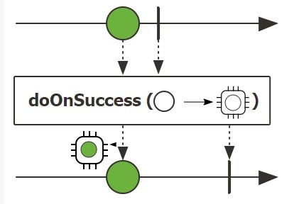 Marble diagram of doOnSuccess (Photo Credit: Project Reactor)