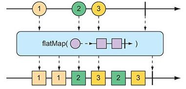 Marble diagram of flatmap (Photo Credit: Project Reactor)
