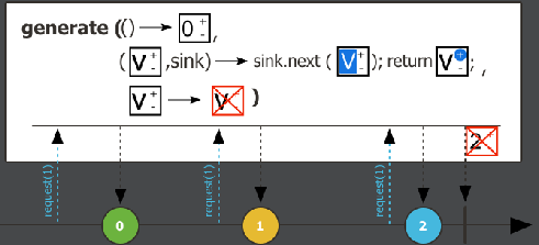 Marble diagram of generate (Photo Credit: Project Reactor)