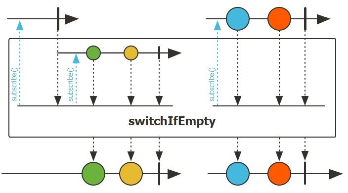 Marble diagram of switchIfEmpty (Photo Credit: Project Reactor)