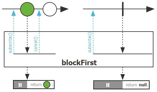 Marble diagram of blockFirst (Photo Credit: Project Reactor)