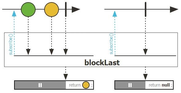 Marble diagram of blockLast (Photo Credit: Project Reactor)