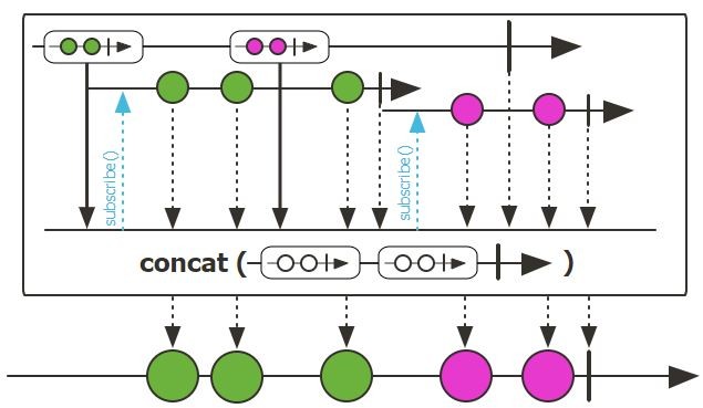 Marble diagram of concat (Photo Credit: Project Reactor)