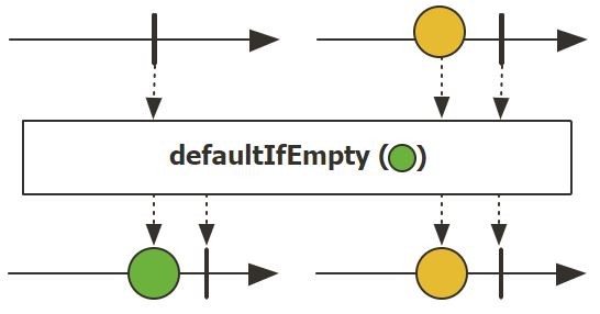 Marble diagram of defaultIfEmpty (Photo Credit: Project Reactor)
