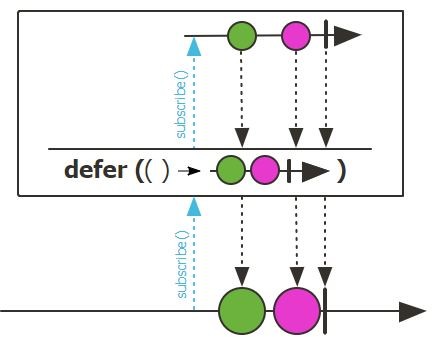 Marble diagram of defer (Photo Credit: Project Reactor)