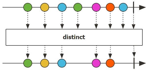 Marble diagram of distinct (Photo Credit: Project Reactor)