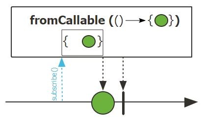 Marble diagram of fromCallable (Photo Credit: Project Reactor)