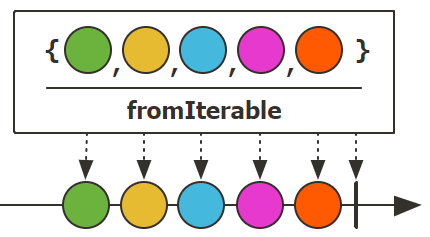 Marble diagram of fromIterable (Photo Credit: Project Reactor)