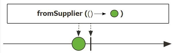 Marble diagram of fromSupplier (Photo Credit: Project Reactor)