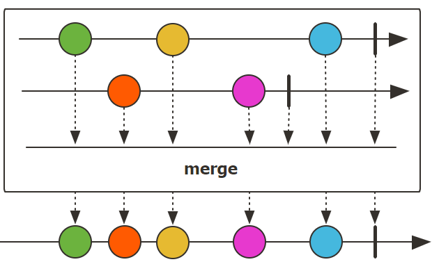 Marble diagram of merge (Photo Credit: Project Reactor)