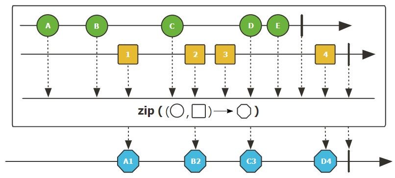 Marble diagram of zip (Photo Credit: Project Reactor)