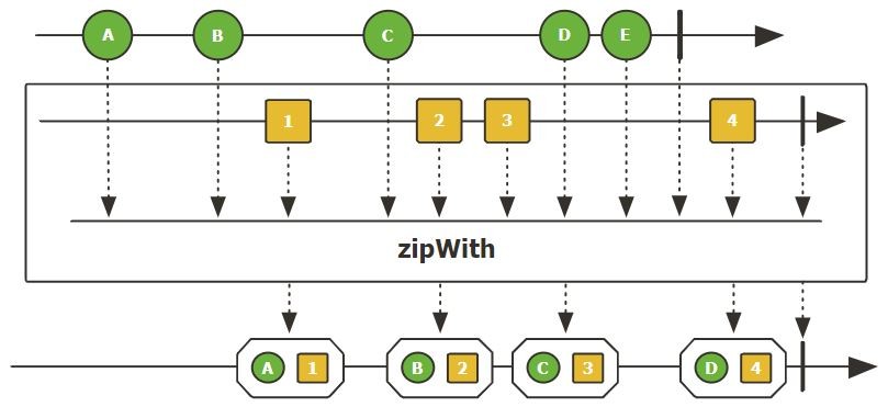 Marble diagram of zipWith (Photo Credit: Project Reactor)