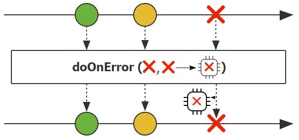 Marble diagram of doOnError (Photo Credit: Project Reactor)