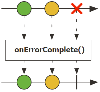 Marble diagram of onErrorComplete (Photo Credit: Project Reactor)
