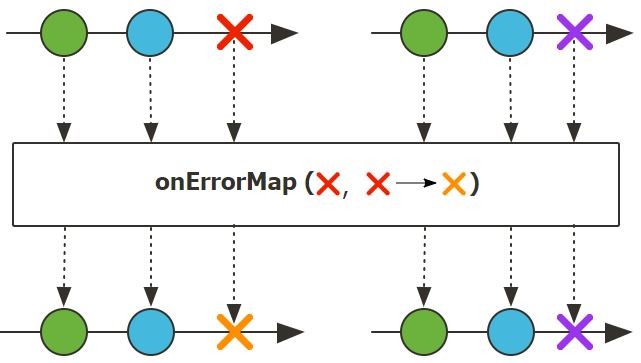 Marble diagram of onErrorMap (Photo Credit: Project Reactor)