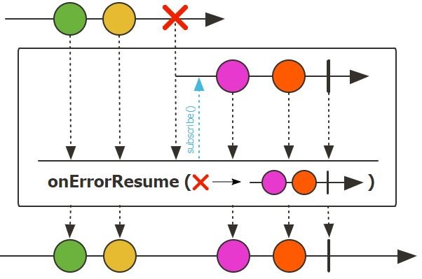 Marble diagram of onErrorResume (Photo Credit: Project Reactor)