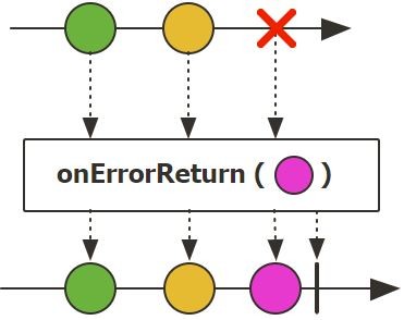 Marble diagram of onErrorReturn (Photo Credit: Project Reactor)